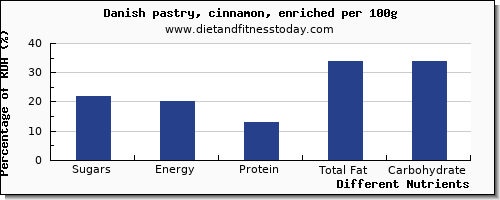 chart to show highest sugars in sugar in danish pastry per 100g